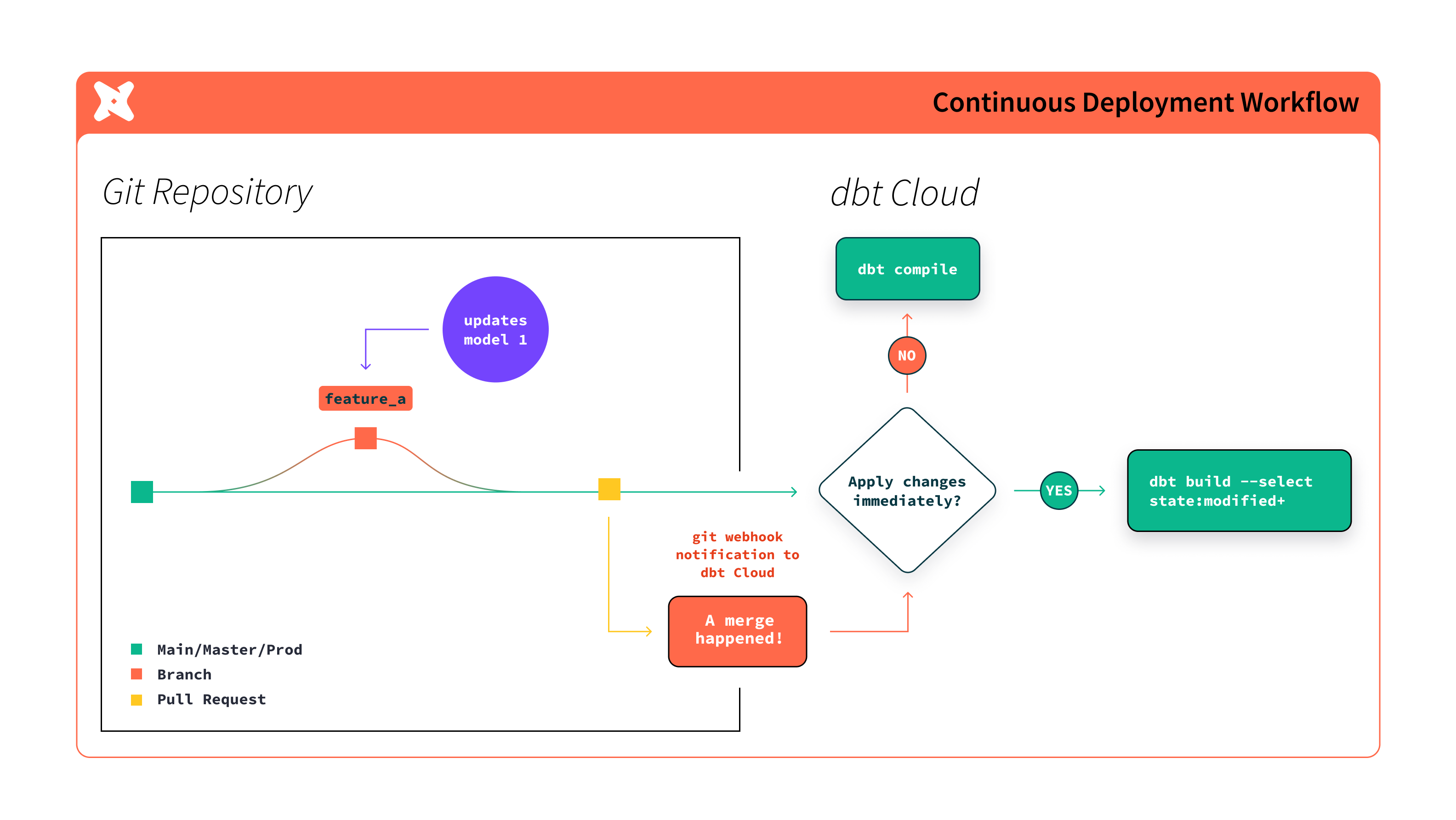 Workflow of continuous deployment in dbt Cloud